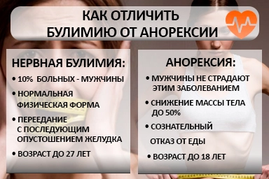 Лечение булимии в Дылыме