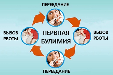 Лечение булимии в Дылыме